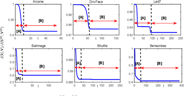 Figure 3 for Accelerated Fuzzy C-Means Clustering Based on New Affinity Filtering and Membership Scaling