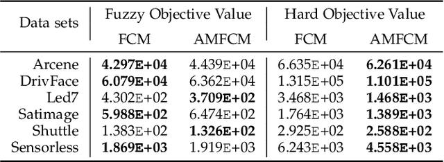 Figure 2 for Accelerated Fuzzy C-Means Clustering Based on New Affinity Filtering and Membership Scaling