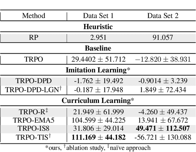 Figure 4 for Curriculum Learning and Imitation Learning for Model-free Control on Financial Time-series