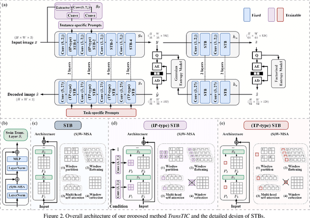 Figure 3 for TransTIC: Transferring Transformer-based Image Compression from Human Visualization to Machine Perception