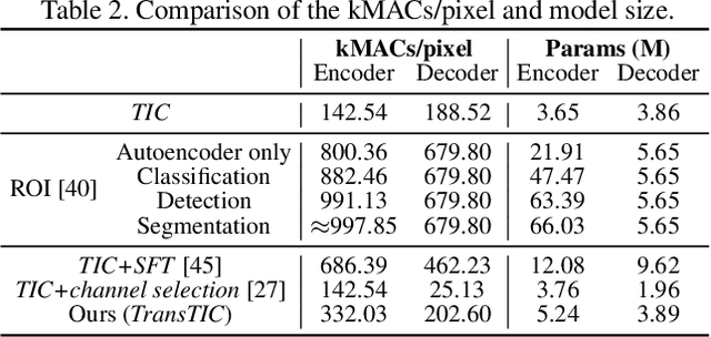 Figure 4 for TransTIC: Transferring Transformer-based Image Compression from Human Visualization to Machine Perception