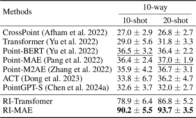 Figure 4 for RI-MAE: Rotation-Invariant Masked AutoEncoders for Self-Supervised Point Cloud Representation Learning