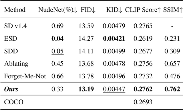 Figure 1 for All but One: Surgical Concept Erasing with Model Preservation in Text-to-Image Diffusion Models