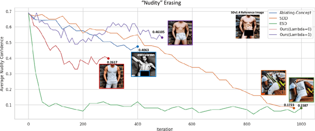 Figure 4 for All but One: Surgical Concept Erasing with Model Preservation in Text-to-Image Diffusion Models