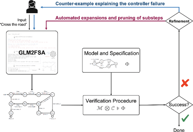 Figure 4 for Learning Automata-Based Task Knowledge Representation from Large-Scale Generative Language Models
