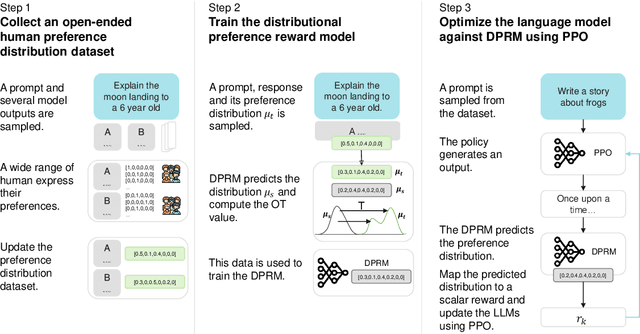 Figure 1 for Aligning Crowd Feedback via Distributional Preference Reward Modeling