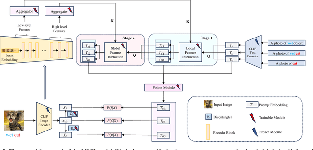 Figure 3 for MSCI: Addressing CLIP's Inherent Limitations for Compositional Zero-Shot Learning