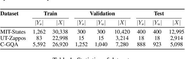 Figure 2 for MSCI: Addressing CLIP's Inherent Limitations for Compositional Zero-Shot Learning