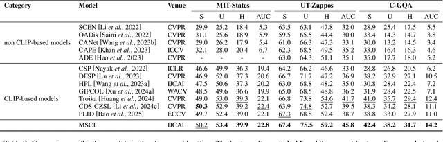 Figure 4 for MSCI: Addressing CLIP's Inherent Limitations for Compositional Zero-Shot Learning