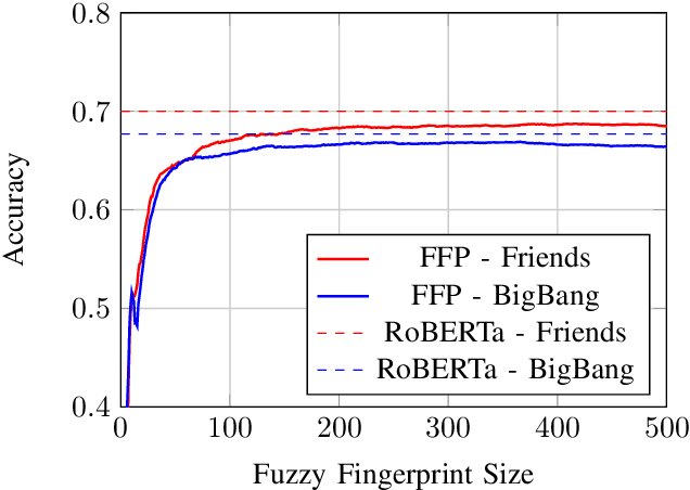 Figure 3 for Speaker Fuzzy Fingerprints: Benchmarking Text-Based Identification in Multiparty Dialogues