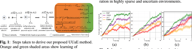 Figure 1 for A unified uncertainty-aware exploration: Combining epistemic and aleatory uncertainty