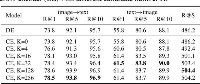 Figure 2 for How to Make Cross Encoder a Good Teacher for Efficient Image-Text Retrieval?