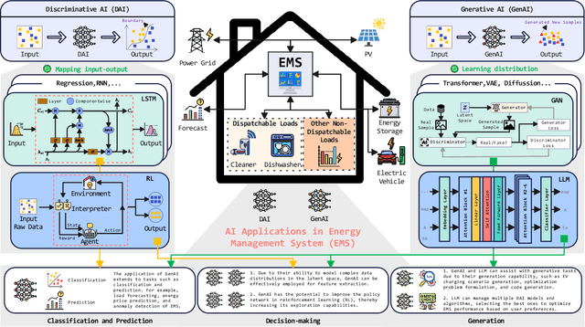 Figure 1 for Advancing Generative Artificial Intelligence and Large Language Models for Demand Side Management with Electric Vehicles
