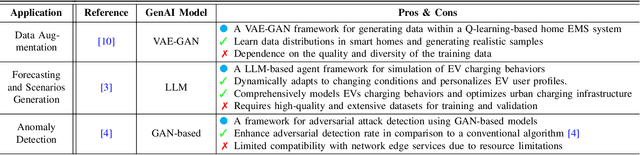 Figure 4 for Advancing Generative Artificial Intelligence and Large Language Models for Demand Side Management with Electric Vehicles