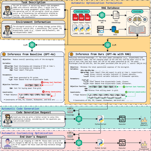 Figure 2 for Advancing Generative Artificial Intelligence and Large Language Models for Demand Side Management with Electric Vehicles