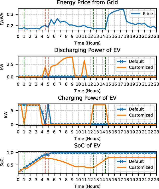 Figure 3 for Advancing Generative Artificial Intelligence and Large Language Models for Demand Side Management with Electric Vehicles
