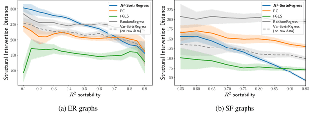 Figure 3 for Simple Sorting Criteria Help Find the Causal Order in Additive Noise Models