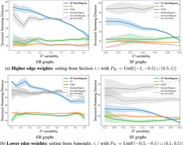 Figure 4 for Simple Sorting Criteria Help Find the Causal Order in Additive Noise Models