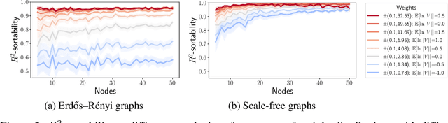 Figure 2 for Simple Sorting Criteria Help Find the Causal Order in Additive Noise Models