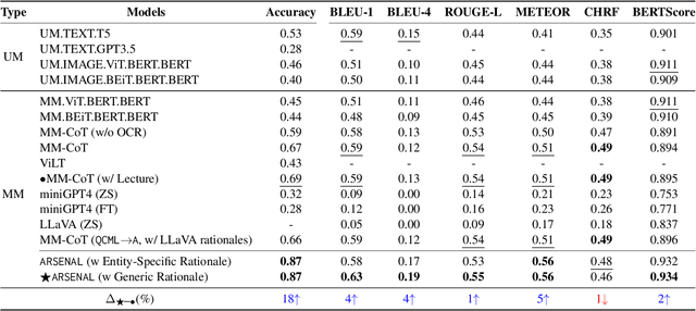 Figure 4 for MemeMQA: Multimodal Question Answering for Memes via Rationale-Based Inferencing
