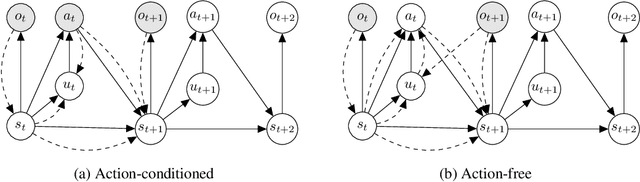 Figure 3 for Latent Action World Models for Control with Unlabeled Trajectories