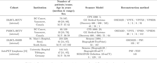 Figure 1 for Comprehensive Evaluation and Insights into the Use of Deep Neural Networks to Detect and Quantify Lymphoma Lesions in PET/CT Images