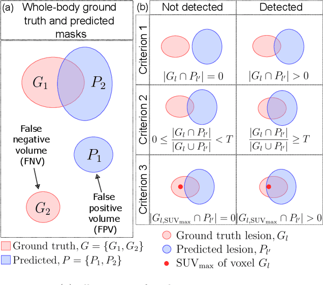 Figure 2 for Comprehensive Evaluation and Insights into the Use of Deep Neural Networks to Detect and Quantify Lymphoma Lesions in PET/CT Images