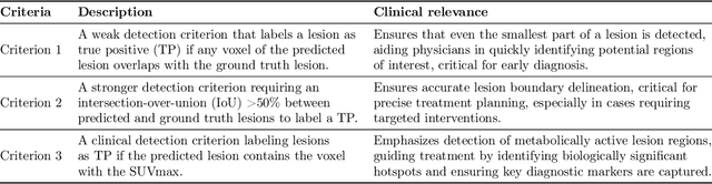Figure 3 for Comprehensive Evaluation and Insights into the Use of Deep Neural Networks to Detect and Quantify Lymphoma Lesions in PET/CT Images