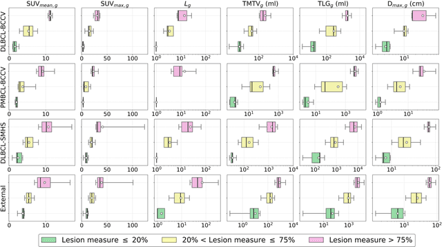 Figure 4 for Comprehensive Evaluation and Insights into the Use of Deep Neural Networks to Detect and Quantify Lymphoma Lesions in PET/CT Images