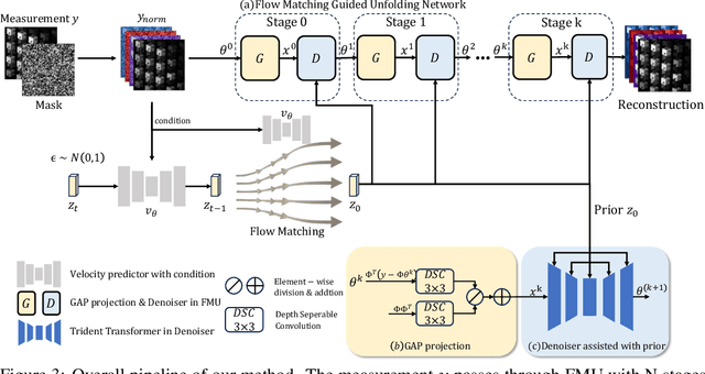 Figure 4 for Flow-Matching Guided Deep Unfolding for Hyperspectral Image Reconstruction