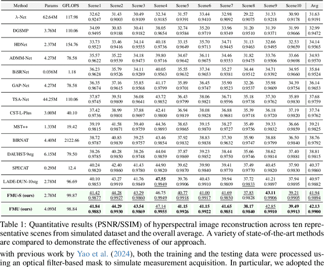 Figure 1 for Flow-Matching Guided Deep Unfolding for Hyperspectral Image Reconstruction