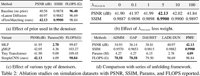 Figure 3 for Flow-Matching Guided Deep Unfolding for Hyperspectral Image Reconstruction