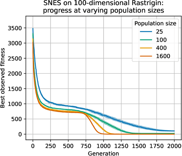 Figure 1 for EvoTorch: Scalable Evolutionary Computation in Python