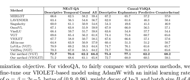 Figure 4 for Meta-optimized Angular Margin Contrastive Framework for Video-Language Representation Learning