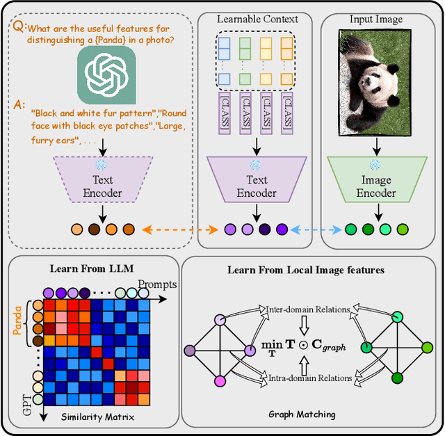 Figure 3 for Context-Aware Prompt Tuning for Vision-Language Model with Dual-Alignment