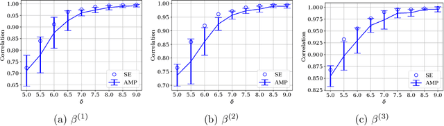 Figure 3 for Mixed Regression via Approximate Message Passing