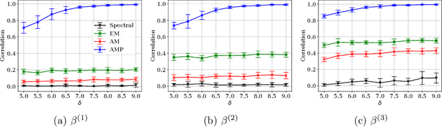 Figure 4 for Mixed Regression via Approximate Message Passing