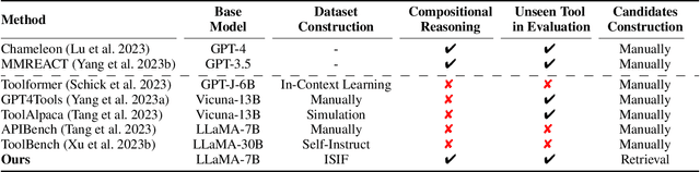 Figure 2 for Confucius: Iterative Tool Learning from Introspection Feedback by Easy-to-Difficult Curriculum