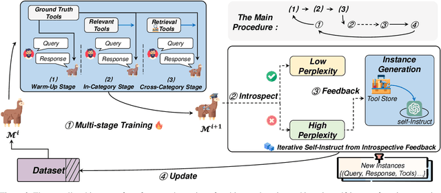 Figure 3 for Confucius: Iterative Tool Learning from Introspection Feedback by Easy-to-Difficult Curriculum