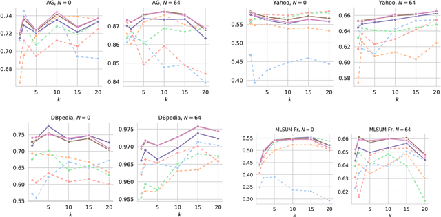 Figure 2 for Manual Verbalizer Enrichment for Few-Shot Text Classification