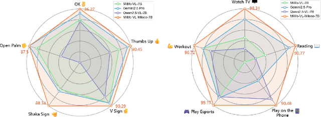 Figure 1 for Xiaomi MiMo-VL-Miloco Technical Report
