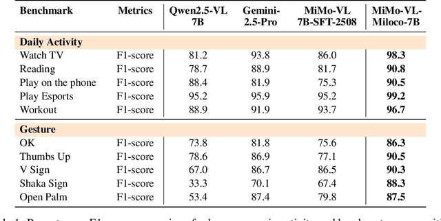 Figure 2 for Xiaomi MiMo-VL-Miloco Technical Report