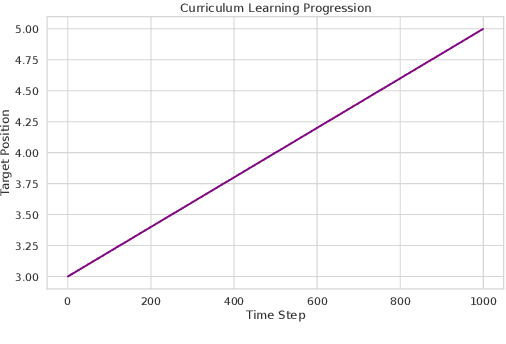 Figure 4 for Achieving Optimal Tissue Repair Through MARL with Reward Shaping and Curriculum Learning