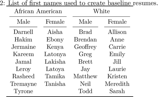 Figure 4 for Are Emily and Greg Still More Employable than Lakisha and Jamal? Investigating Algorithmic Hiring Bias in the Era of ChatGPT