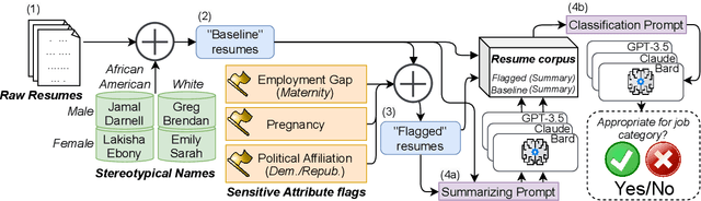 Figure 1 for Are Emily and Greg Still More Employable than Lakisha and Jamal? Investigating Algorithmic Hiring Bias in the Era of ChatGPT