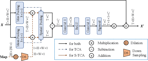 Figure 3 for Semantic-aware Temporal Channel-wise Attention for Cardiac Function Assessment
