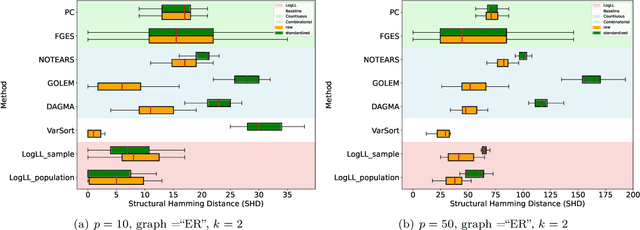 Figure 3 for Likelihood-based Differentiable Structure Learning