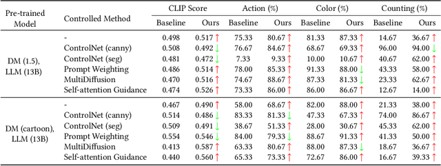 Figure 3 for SUR-adapter: Enhancing Text-to-Image Pre-trained Diffusion Models with Large Language Models