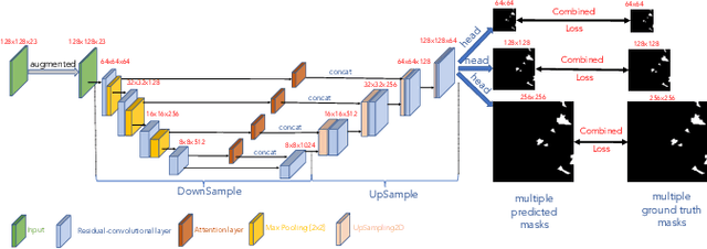 Figure 4 for Landslide Detection and Segmentation Using Remote Sensing Images and Deep Neural Network