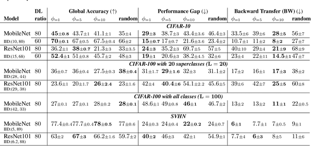 Figure 2 for Data Heterogeneity and Forgotten Labels in Split Federated Learning